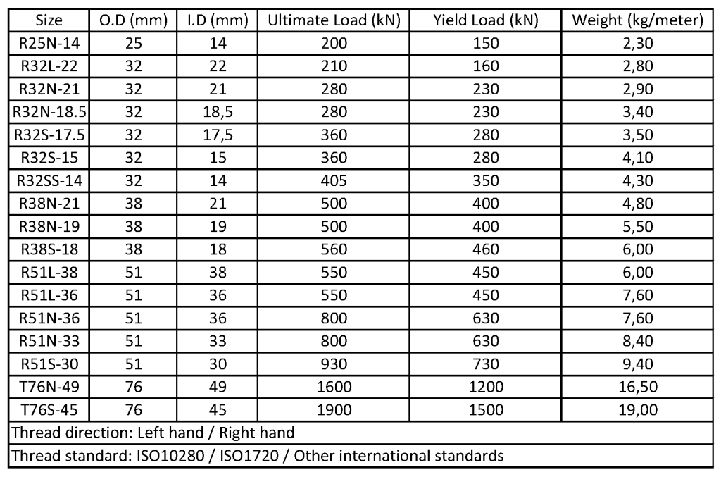 Anchor Bars Sinodrills R-thread