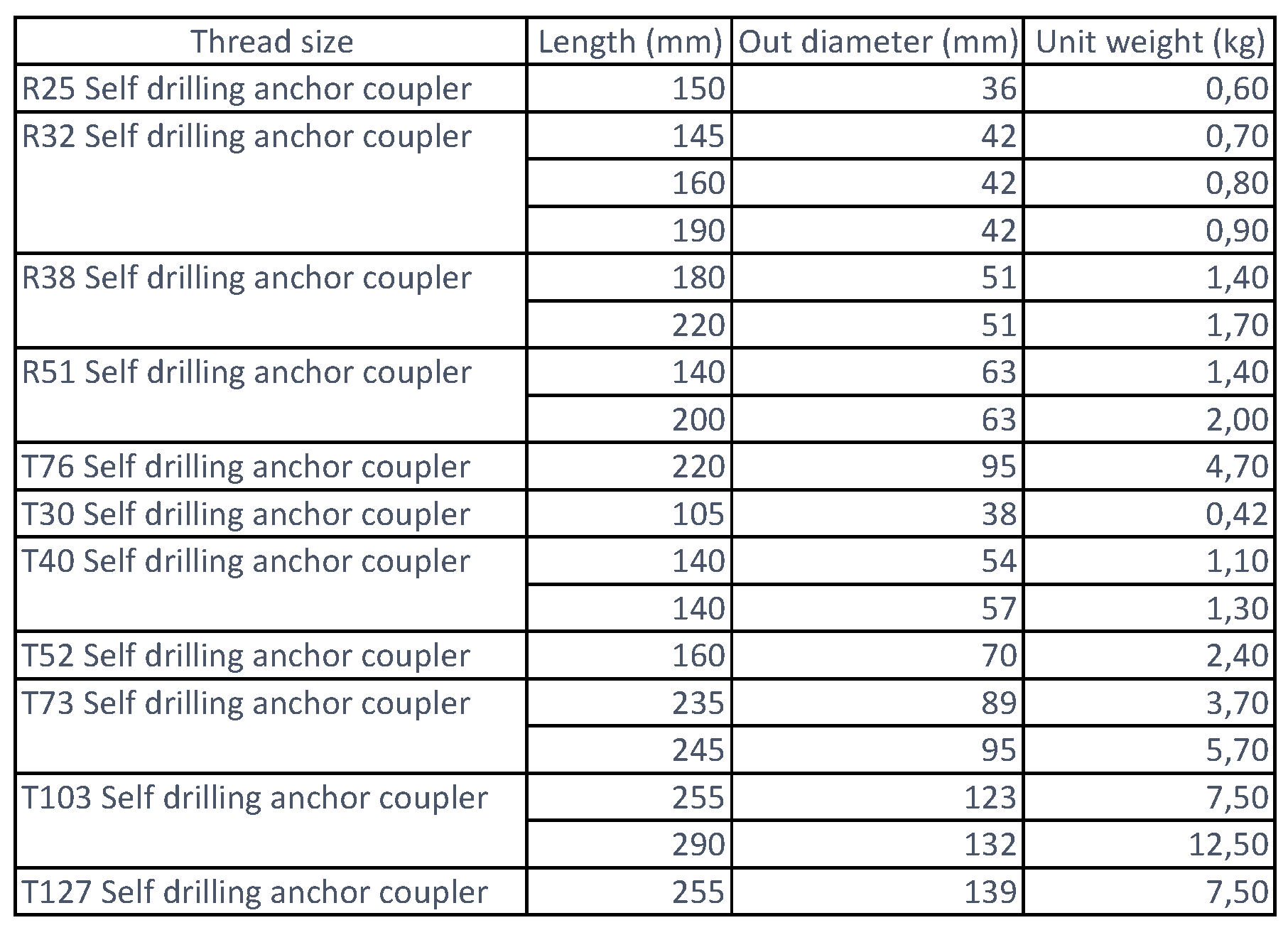 Sinodrills Coupling size