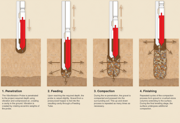 Bottom_Feed_Vibroflotation_Process